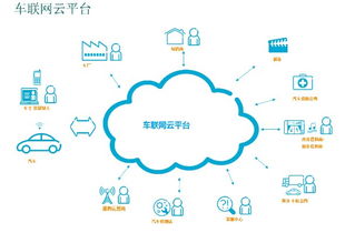车联网技术推动汽车生态圈服务1.0 网络技术服务的崛起